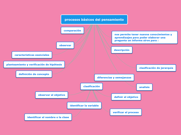 Procesos Básicos Del Pensamiento - Mind Map